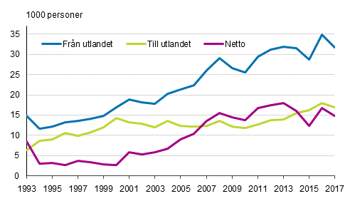 Invandring, utvandring och nettoinvandring mellan Finland och andra länder 1993–2017