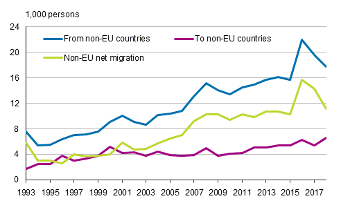 Appendix figure 1. Migration between Finland and non-EU countries in 1993–2018