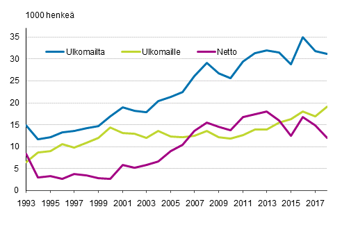 Suomen ja ulkomaiden välinen muuttoliike 1993–2018