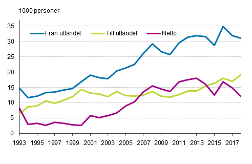 Invandring, utvandring och nettoinvandring mellan Finland och andra länder 1993–2018