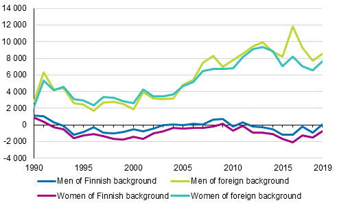 Net immigration by origin in 1990 to 2019