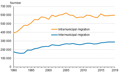 Internal migration within Finland in 1990 to 2019