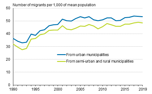Out-migration propensity in Finland in urban, semi-urban and rural municipalities in 1990 to 2019