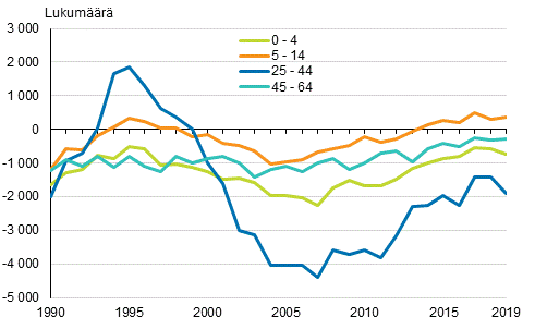 Kaupunkimaisten kuntien nettomaassamuutto 0–4, 5–14, 25–44 ja 45–64–vuotiaiden ikäryhmissä Suomessa 1990–2019