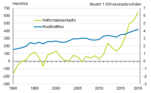 Kaupunkimaisten kuntien nettomaassamuutto sekä lähtömuuttoalttius taajaan asutuista ja maaseutumaisista kunnista kaupunkimaisiin kuntiin yli 65–vuotiailla Suomessa 1990–2019