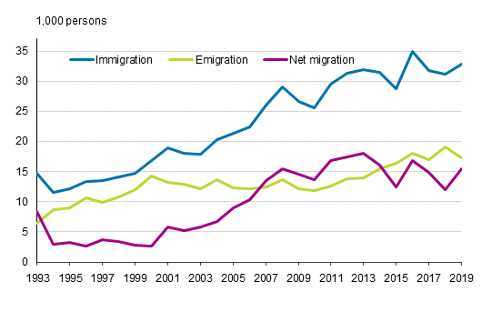 Migration between Finland and other countries 1993–2019