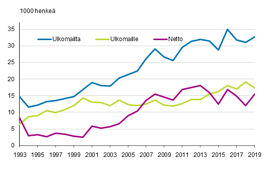 Suomen ja ulkomaiden välinen muuttoliike 1993–2019