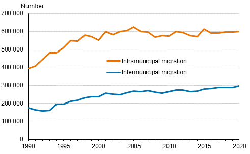 Internal migration within Finland in 1990 to 2020