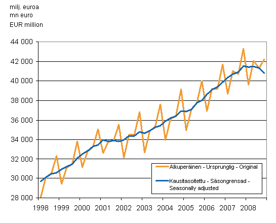 Gross domestic product by quarter at reference year 2000 prices