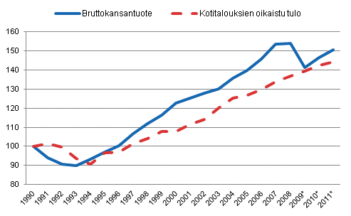 Kuvio 3. Bruttokansantuotteen (yhteninen viiva) ja kotitalouksien oikaistun tulon (katkoviiva) reaalinen kehitys, 1990 = 100