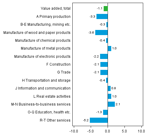 Figure 2. Value added by industry (chain-linked volumes, working day adjusted), percentage change on corresponding quarter of previous year