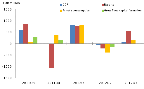 Figure 3. GDP and expenditure components, change from previous quarter (seasonally adjusted, at current prices)	