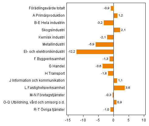 Figur 2. Förändringar i volymen av förädlingsvärdet inom näringsgrenarna, 2013Q2 jämfört med året innan (arbetsdagskorrigerat, procent)