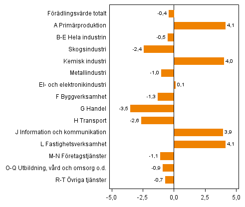 Figur 2. Frndringar i volymen av frdlingsvrdet inom nringsgrenarna, 2013Q3 jmfrt med ret innan (arbetsdagskorrigerat, procent)