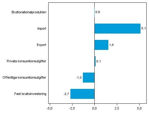 Figur 5. Volymfrndringar i huvudposterna av utbud och efterfrgan, 2013Q3 jmfrt med fregende kvartal (ssongrensat, procent)