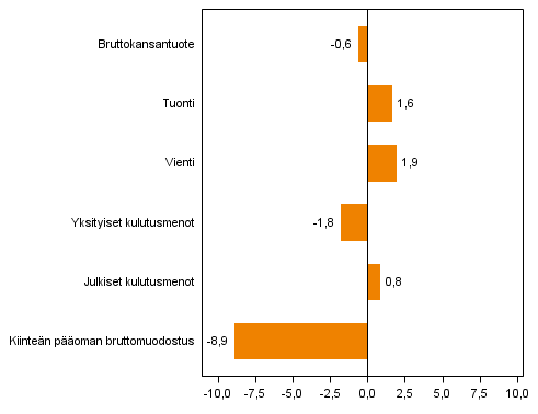 Kuvio 4. Tarjonnan ja kysynnän pääerien volyymin muutokset 4. neljänneksellä 2013 vuodentakaisesta (työpäiväkorjattuna, prosenttia)