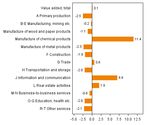 Figure 2. Changes in the volume of value added generated by industries in the second quarter of 2014 compared to one year ago (working day adjusted, per cent)