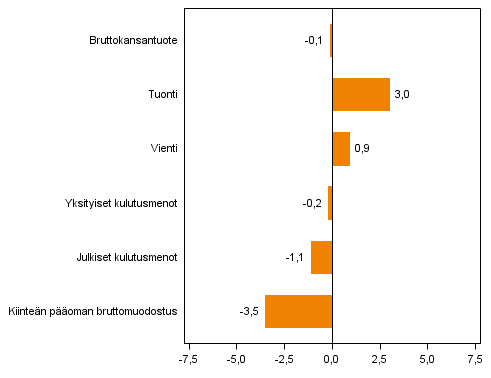 Kuvio 4. Tarjonnan ja kysynnän pääerien volyymin muutokset 2. neljänneksellä 2014 vuodentakaisesta (työpäiväkorjattuna, prosenttia)