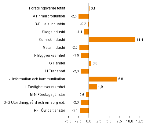 Figur 2. Förändringar i volymen av förädlingsvärdet inom näringsgrenarna under 2:a kvartalet 2014 jämfört med året innan (arbetsdagskorrigerat, procent)