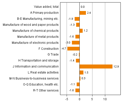 Figure 2. Changes in the volume of value added generated by industries in the third quarter of 2014 compared to one year ago (working day adjusted, per cent)