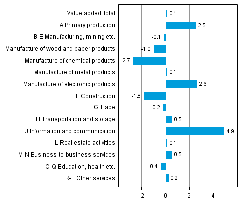 Figure 3. Changes in the volume of value added generated by industries in the third quarter of 2014 compared to the previous quarter (seasonally adjusted, per cent)