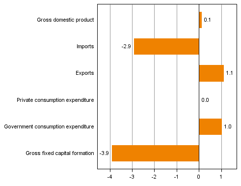 Figure 4. Changes in the volume of main supply and demand items in the third quarter of 2014 compared to one year ago (working day adjusted, per cent)