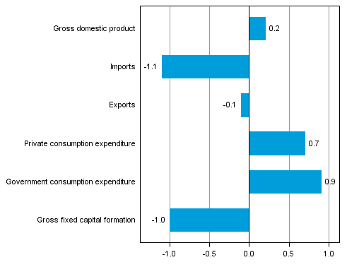  Figure 5. Changes in the volume of main supply and demand items in the third quarter of 2014 compared to the previous quarter (seasonally adjusted, per cent)