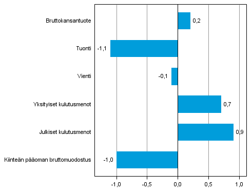Kuvio 5. Tarjonnan ja kysynnän pääerien volyymin muutokset 3. neljänneksellä 2014 edellisestä neljänneksestä (kausitasoitettuna, prosenttia)