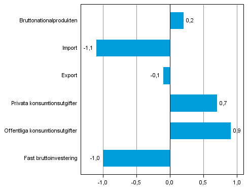 Figur 5. Volymförändringar i huvudposterna av utbud och efterfrågan under 3:e kvartalet 2014 jämfört med föregående kvartal (säsongrensat, procent)