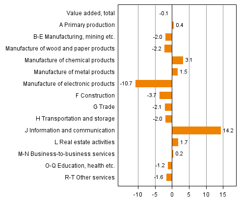 Figure 2. Changes in the volume of value added in the fourth quarter of 2014 compared to one year ago (working day adjusted, per cent)