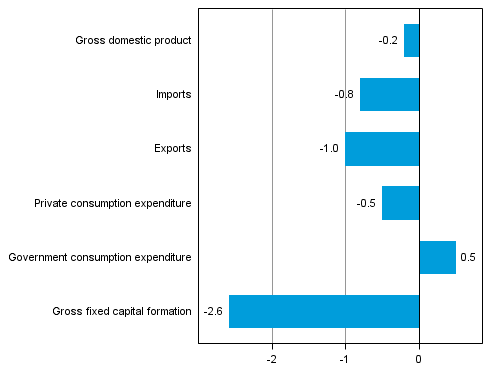  Figure 5. Changes in the volume of main supply and demand items in the fourth quarter of 2014 compared to the previous quarter (seasonally adjusted, per cent)