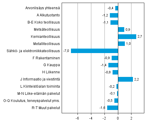 Kuvio 3. Toimialojen arvonlisäyksen volyymin muutokset 4. neljänneksellä 2014 edellisestä neljänneksestä (kausitasoitettuna, prosenttia)
