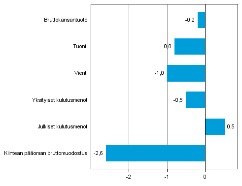 Kuvio 5. Tarjonnan ja kysynnän pääerien volyymin muutokset 4. neljänneksellä 2014 edellisestä neljänneksestä (kausitasoitettuna, prosenttia)