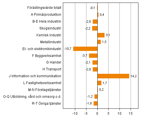 Figur 2. Förändringar i volymen av förädlingsvärdet under 4:e kvartalet 2014 jämfört med året innan (arbetsdagskorrigerat, procent)