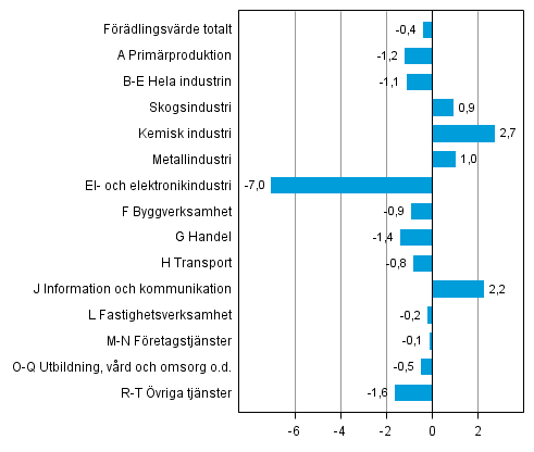 Figur 3. Förändringar i volymen av förädlingsvärdet under 4:e kvartalet 2014 jämfört med föregående kvartal (säsongrensat, procent)