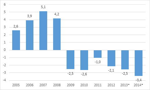 Figur 7. Den offentliga sektorns överskott/underskott, procent i förhållande till bruttonationalprodukten