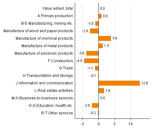 Figure 2. Changes in the volume of value added in the first quarter of 2015 compared to one year ago (working day adjusted, per cent)