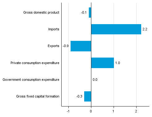  Figure 5. Changes in the volume of main supply and demand items in the first quarter of 2015 compared to the previous quarter (seasonally adjusted, per cent), (The figure has been corrected on 5 June 2015)
