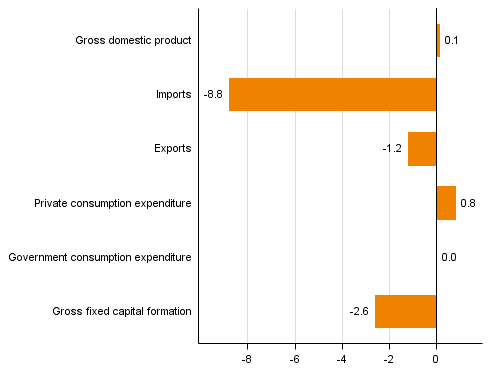 Figure 4. Changes in the volume of main supply and demand items in the 2nd quarter of 2015 compared to one year ago (working day adjusted, per cent)