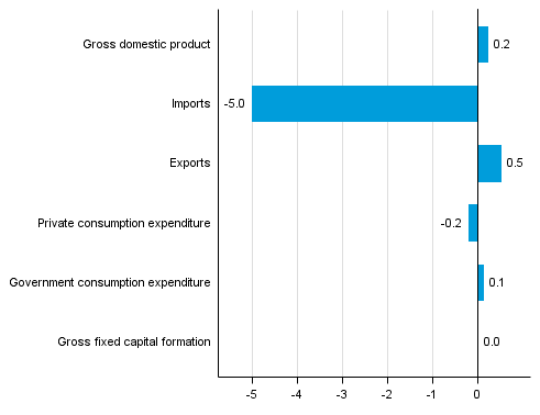  Figure 5. Changes in the volume of main supply and demand items in the 2nd quarter of 2015 compared to the previous quarter (seasonally adjusted, per cent)
