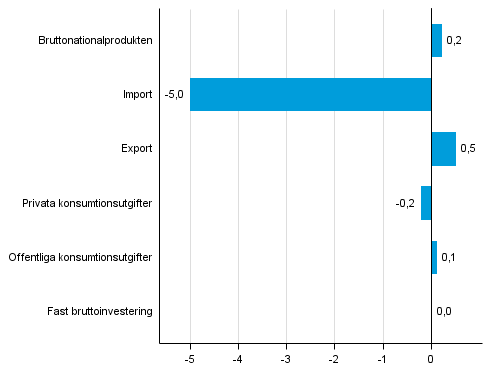 Figur 5. Volymfrndringar i huvudposterna av utbud och efterfrgan under 2:a kvartalet 2015 jmf. med freg. kvartal (ssongrensat, procent)
