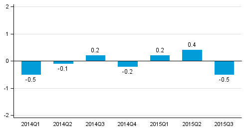 Figure 1. Volume change of GDP from the previous quarter, seasonally adjusted, per cent 