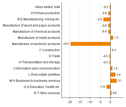 Figure 2. Changes in the volume of value added in the 3rd quarter of 2015 compared to one year ago (working day adjusted, per cent)