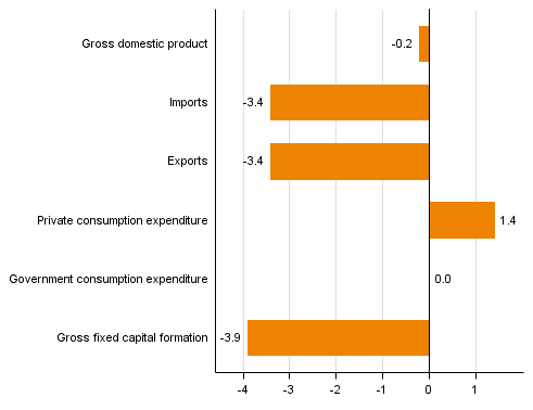 Figure 4. Changes in the volume of main supply and demand items in the 3rd quarter of 2015 compared to one year ago (working day adjusted, per cent)