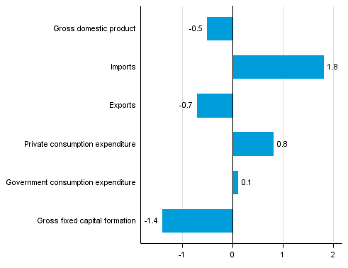  Figure 5. Changes in the volume of main supply and demand items in the 3rd quarter of 2015 compared to the previous quarter (seasonally adjusted, per cent)