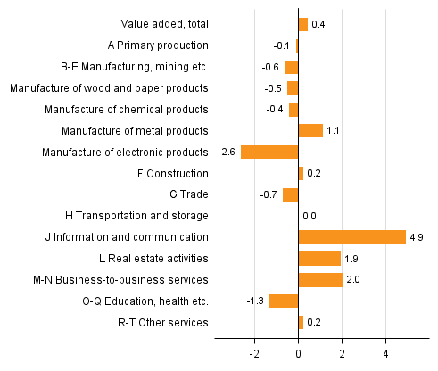 Figure 2. Changes in the volume of value added generated by industries in 2015 compared to one year ago, per cent