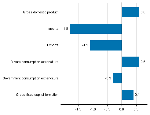  Figure 5. Changes in the volume of main supply and demand items in the 1st quarter of 2016 compared to the previous quarter (seasonally adjusted, per cent)
