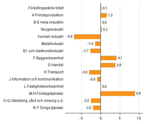Figur 2. Förändringar i volymen av förädlingsvärdet under 2:a kvartalet 2016 jämfört med året innan (arbetsdagskorrigerat, procent)