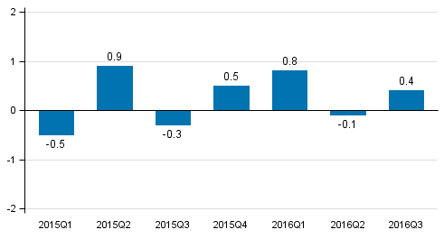 Figure 1. Volume change of GDP from the previous quarter, seasonally adjusted, per cent 