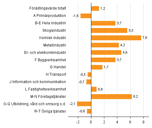 Figur 2. Frndringar i volymen av frdlingsvrdet inom nringsgrenarna under 3:e kvartalet 2016 jmfrt med ret innan (arbetsdagskorrigerat, procent)